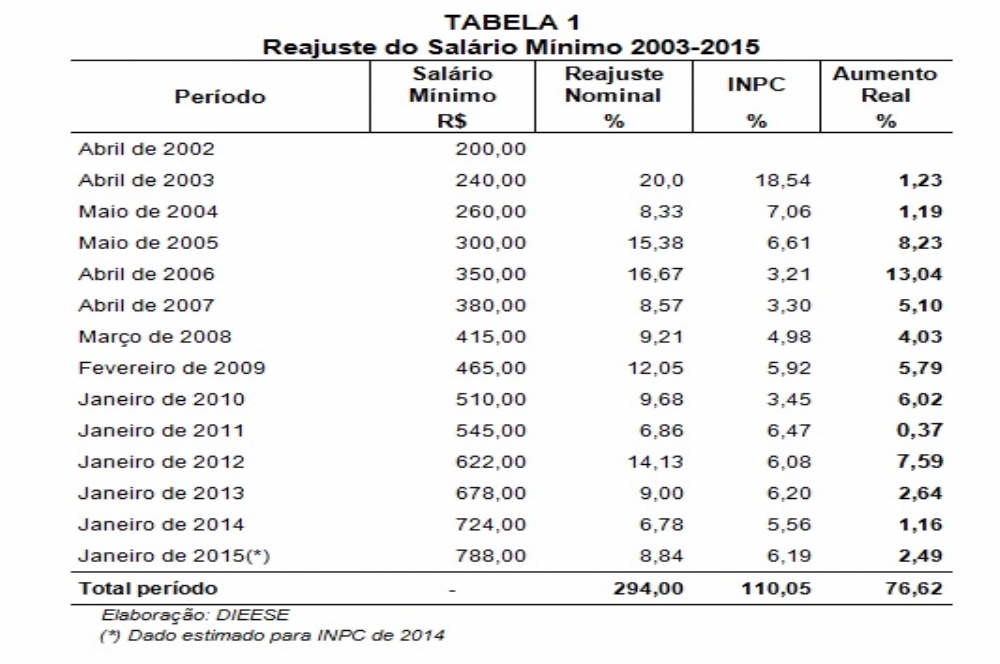 Tabela De Aumento De Salario De Encarregado De Limpeza 2016 Rj | dieese apresenta varia 231 227 o do m 237 nimo nos 250 ltimos anos Tabela De Aumento De Salario De Encarregado De Limpeza 2016 Rj | dieese apresenta varia 231 227 o do m 237 nimo nos 250 ltimos anos